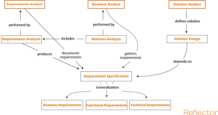 Vaatimusmäärittelijä, Business Analyst ja Solutions Analyst kaavio